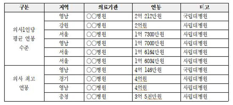국립대·사립대병원 의사 연봉