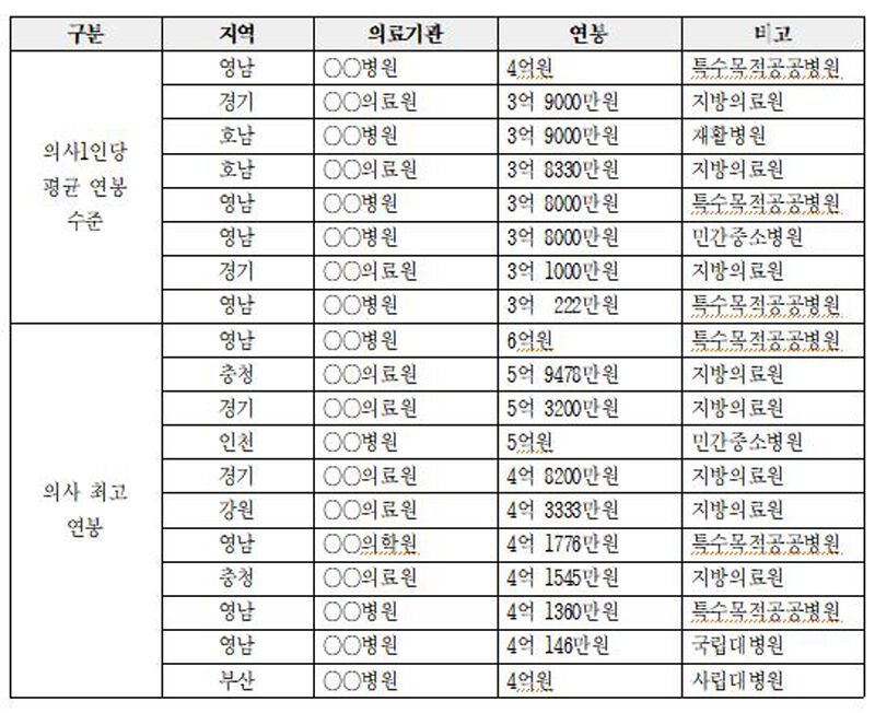 의사 연봉 실태조사 결과