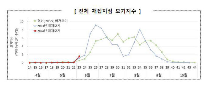 전체 채집지점 모기지수 (사진=질병관리청 제공, 연합뉴스)
