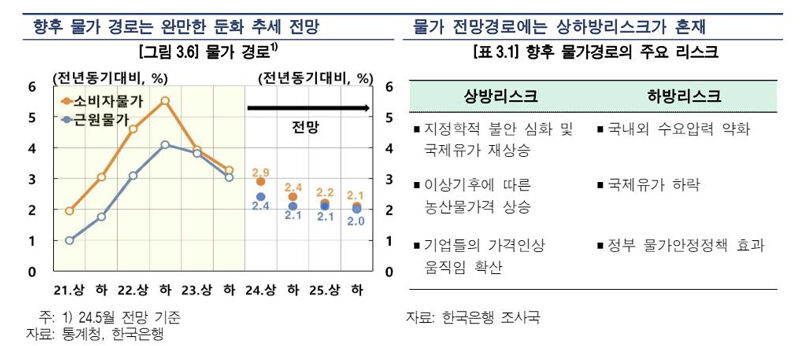 물가 경로 전망