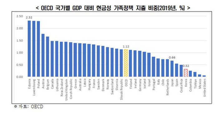 OECD 국가별 GDP 대비 현금성 가족정책 지출 비중 (사진=한경협 제공, 연합뉴스)