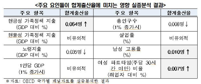 주요 요인들이 합계출산율에 미치는 영향 실증분석 결과 (사진=한경협 제공, 연합뉴스)