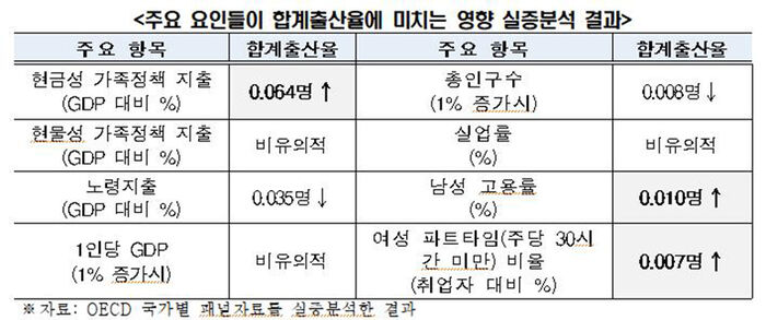 주요 요인들이 합계출산율에 미치는 영향 실증분석 결과 (사진=한경협 제공, 연합뉴스)