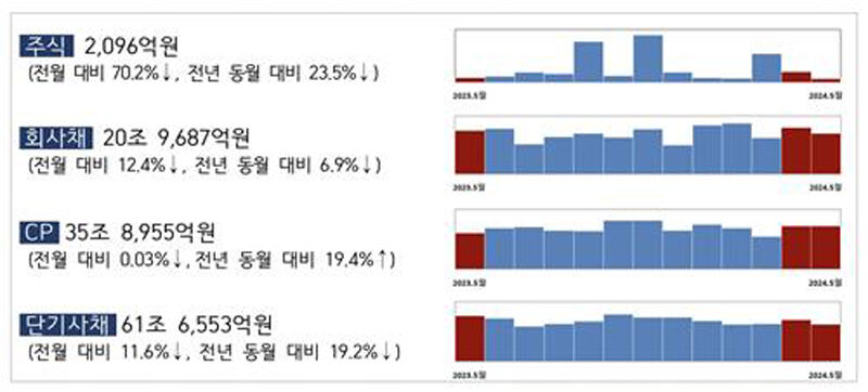 주식, 회사채, CP, 단기사채 발행건수