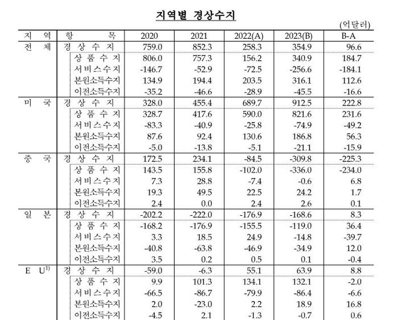 지역별 경상수지 (사진=한국은행 제공, 연합뉴스)