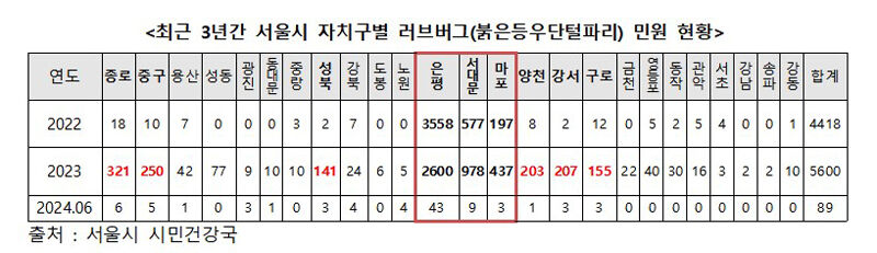 최근 3년간 서울시 자치구별 러브버그 민원 현황 (사진=국민의힘 윤영희 서울시의원 제공, 연합뉴스)