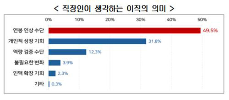 이직의 의미 (사진=경총 제공, 연합뉴스)