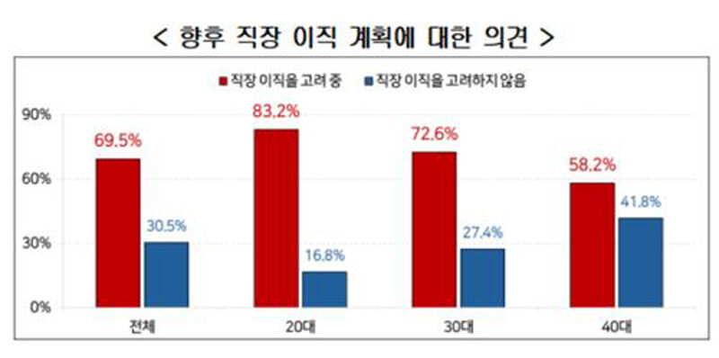 직장 이직 계획에 대한 의견 (사진=경총 제공, 연합뉴스)