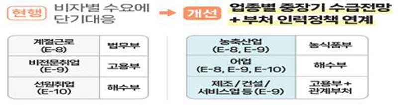 업종별 중장기 외국인력 수급 전망 등 부처 역할 강화