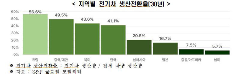 지역별 전기차 생산전환율 (사진=한경협 제공, 연합뉴스)