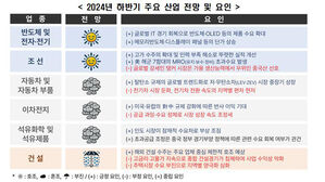 한경협 "하반기 경기 회복세 지속되지만 업종별 편차 커"
