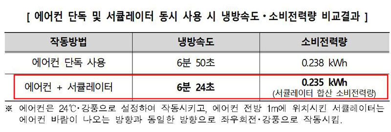 "에어컨, 서큘레이터와 같이 틀면 냉방속도 26초 빨라" (사진=한국소비자원 자료, 연합뉴스)