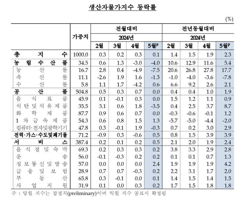 생산자물가지수 (사진=한국은행 제공, 연합뉴스)