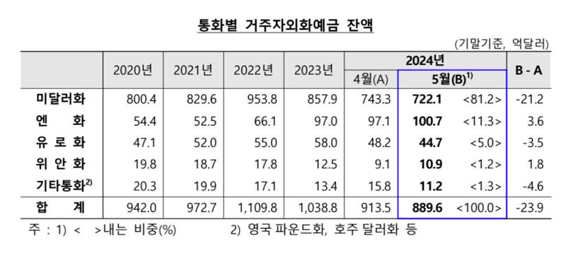 통화별 거주자 외화예금 잔액 추이 (사진=한국은행 제공, 연합뉴스)