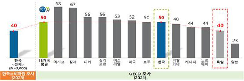 전자상거래 소비자피해 경험률 (사진=한국소비자원 제공, 연합뉴스)