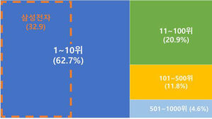 지난해 국내 1천 대 기업 R&D 투자 72조 5천억 원&hellip;전년보다 8.7% 증가