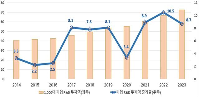 R&D 투자 1천 대 기업의 R&D 투자액 및 증가율 추이 (단위 : 조 원, %)