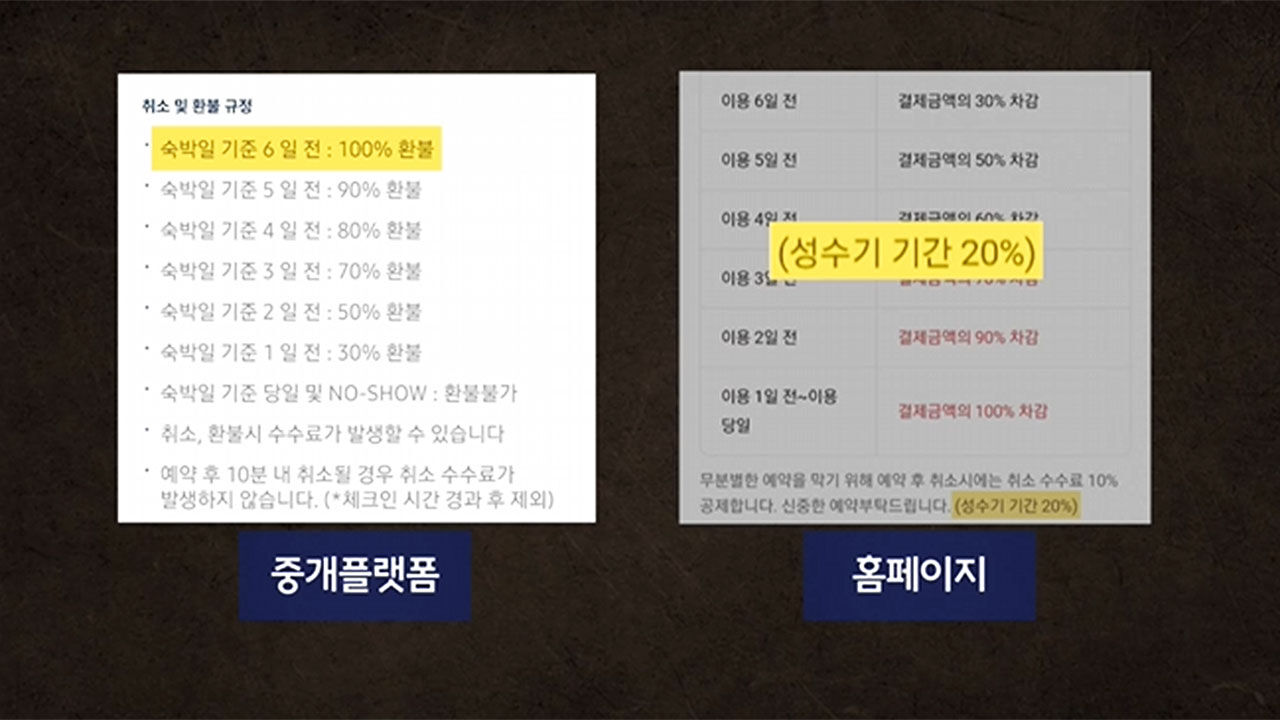 중개플랫폼과 홈페이지에 다르게 적힌 취소수수료