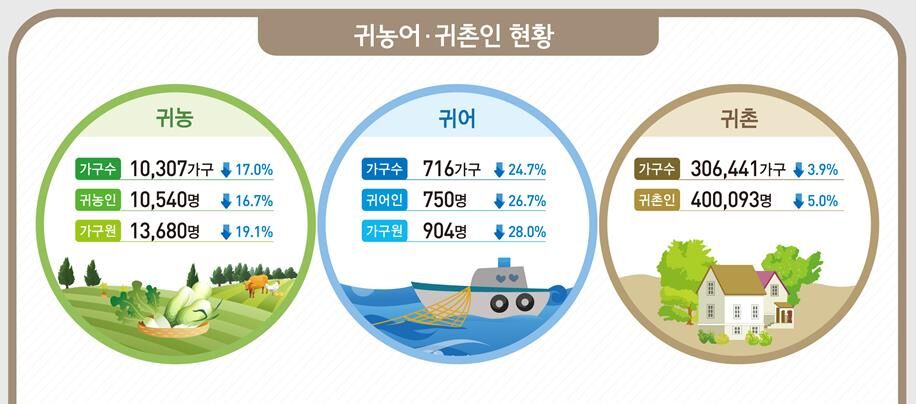 귀농·귀촌·귀어 가구 (사진=통계청 제공, 연합뉴스)