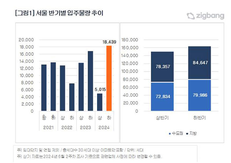 서울 반기별 입주물량 추이