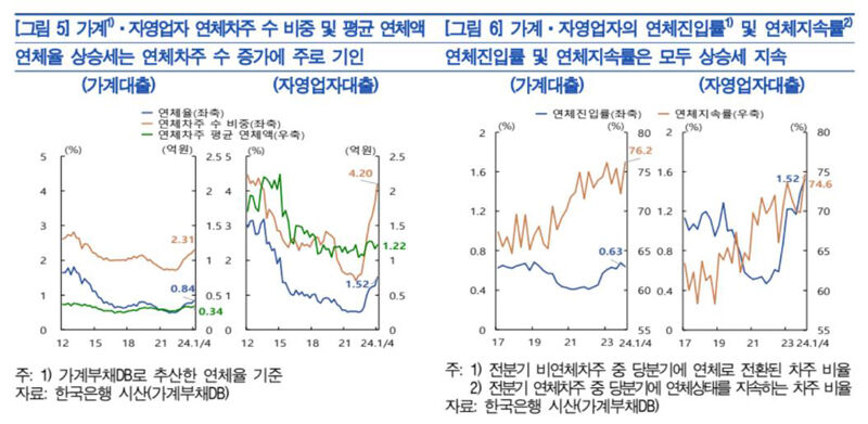 한은 "자영업자 취약차주 연체율 10% 넘어…채무 재조정 필요" (사진=연합뉴스)