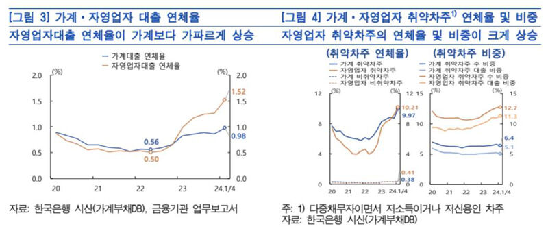 한은 "자영업자 취약차주 연체율 10% 넘어…채무 재조정 필요" (사진=연합뉴스)
