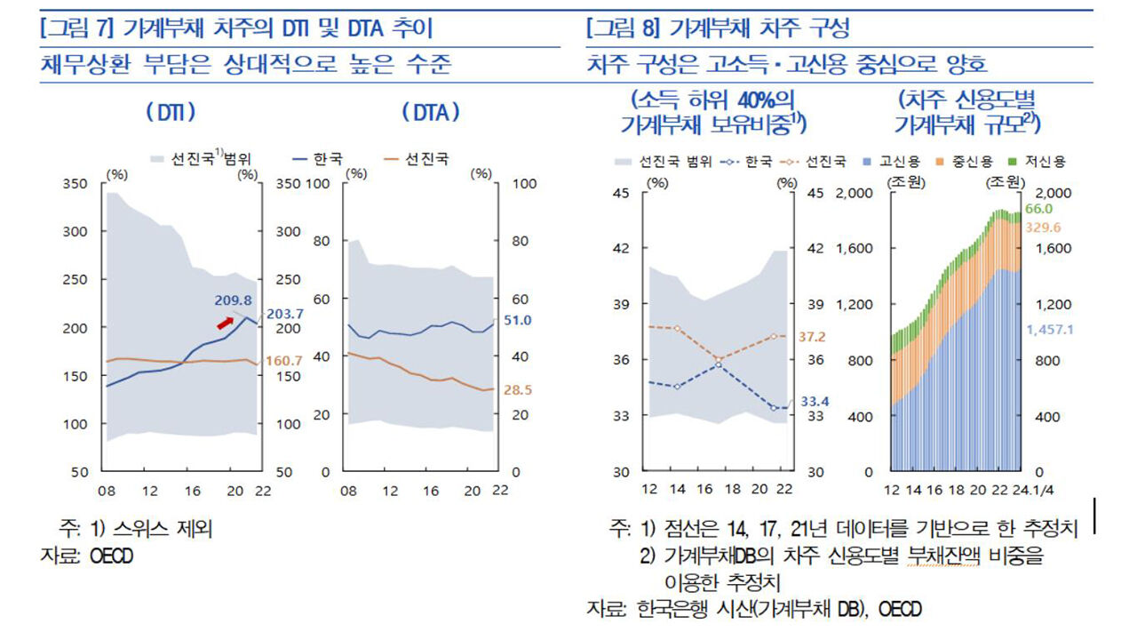 가계부채 차주의 상환 부담 선진국 비교 (사진=한국은행 제공, 연합뉴스)