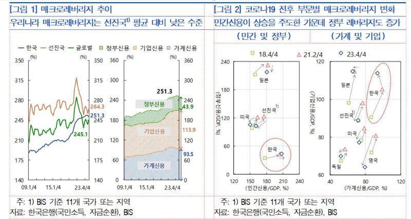 매크로 레버리지 추이 (사진=한국은행 제공, 연합뉴스)