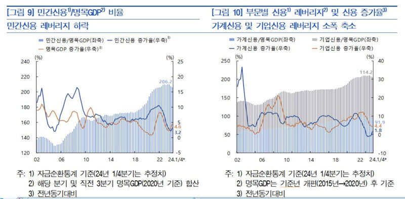 민간신용 레버리지 추이 (사진=한국은행 제공, 연합뉴스)