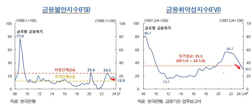 금융불안지수·금융취약성지수 추이 (사진=한국은행 제공, 연합뉴스)