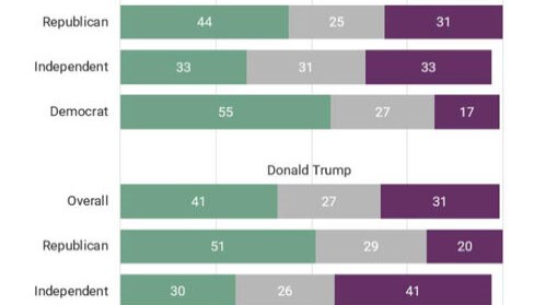 미국 유권자 10명 중 7명 "바이든 &middot; 트럼프 첫 토론, 선거에 중요"