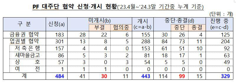PF 대주단 협약 신청·개시 현황 (사진=금융위·금감원 제공, 연합뉴스)