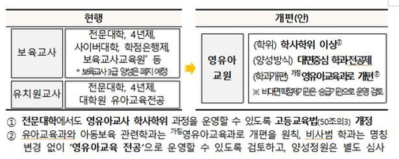 유치원·어린이집 현행과 개편안 (사진=교육부 제공, 연합뉴스)