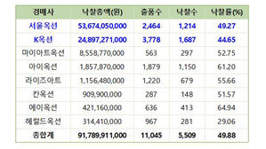 상반기 8개 미술경매사 낙찰총액 917억&hellip;호황기 2022년 63% 수준