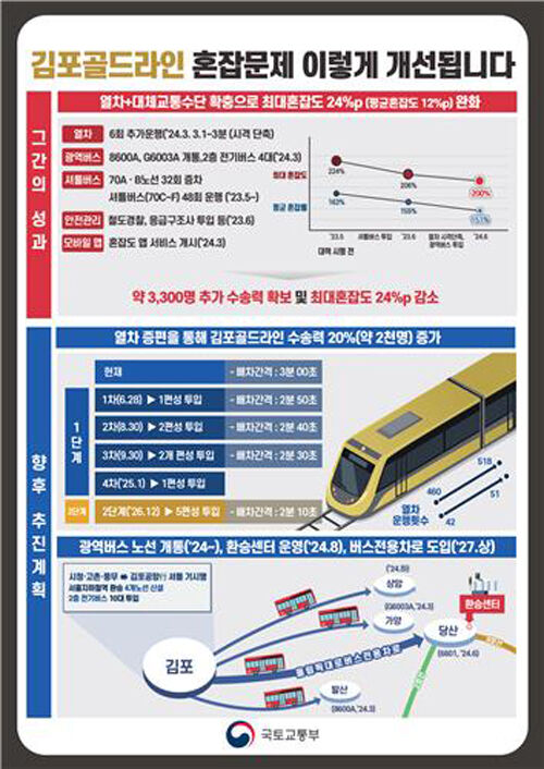 김포골드라인 혼잡도 완화 대책 (사진=국토교통부 제공, 연합뉴스)