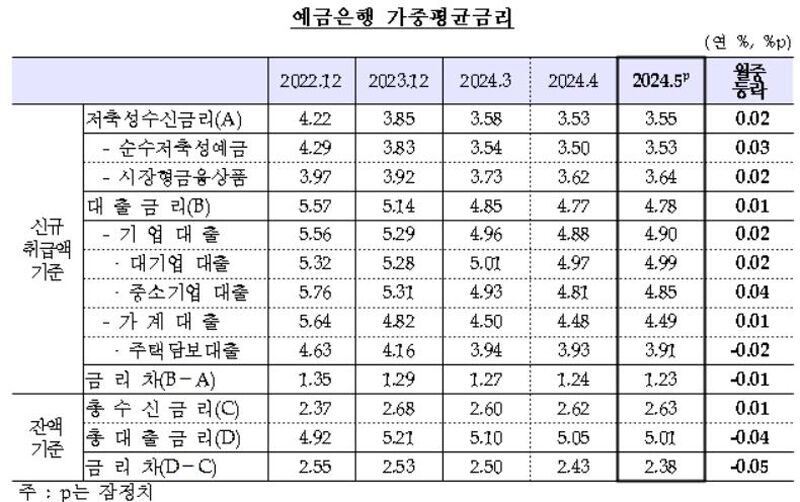 예금은행 가중평균금리 (사진=연합뉴스)