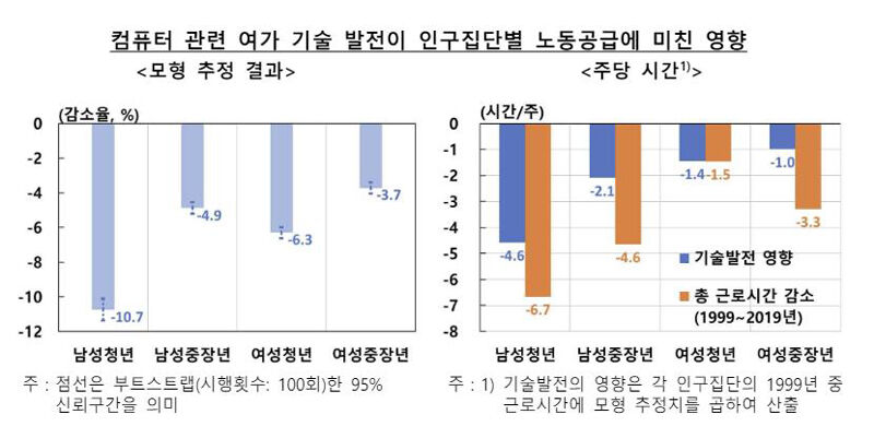 컴퓨터 관련 여가 기술 발전이 노동 공급에 미친 영향 (사진=한국은행 제공, 연합뉴스)