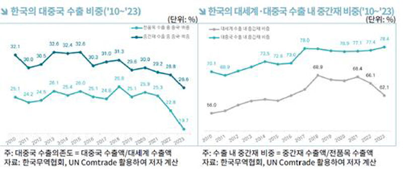 한국의 대중국 수출 비중 및 대세계·대중국 수출 내 중간재 비중 (사진=한국무역협회 국제무역통상연구원 보고서 갈무리, 연합뉴스)