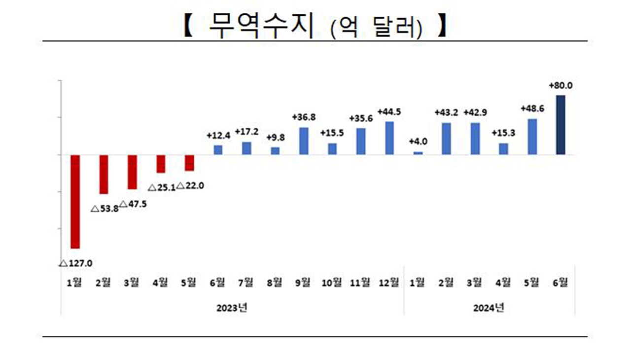 월별 무역수지 동향 (사진=산업통상자원부 제공, 연합뉴스)