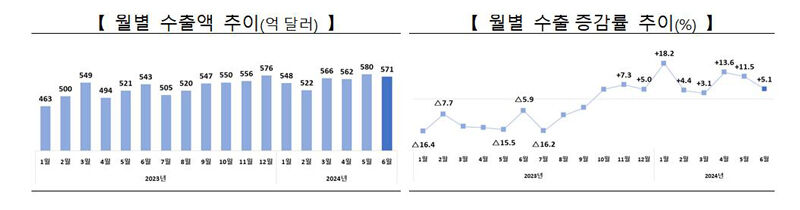 월별 수출액 추이 (사진=산업통상자원부 제공, 연합뉴스)