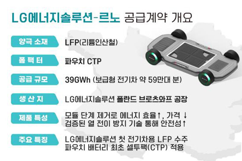 LG에너지솔루션-르노 공급계약 개요 (사진=LG에너지솔루션 제공, 연합뉴스)