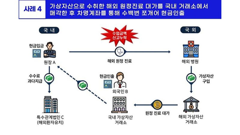 해외 원정진료 대가 코인으로 챙긴 의사 (사진=국세청 자료 제공, 연합뉴스)