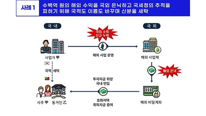 해외 비자금으로 국내서 호화 생활한 '검은 머리 외국인' (사진=국세청 자료 제공, 연합뉴스)