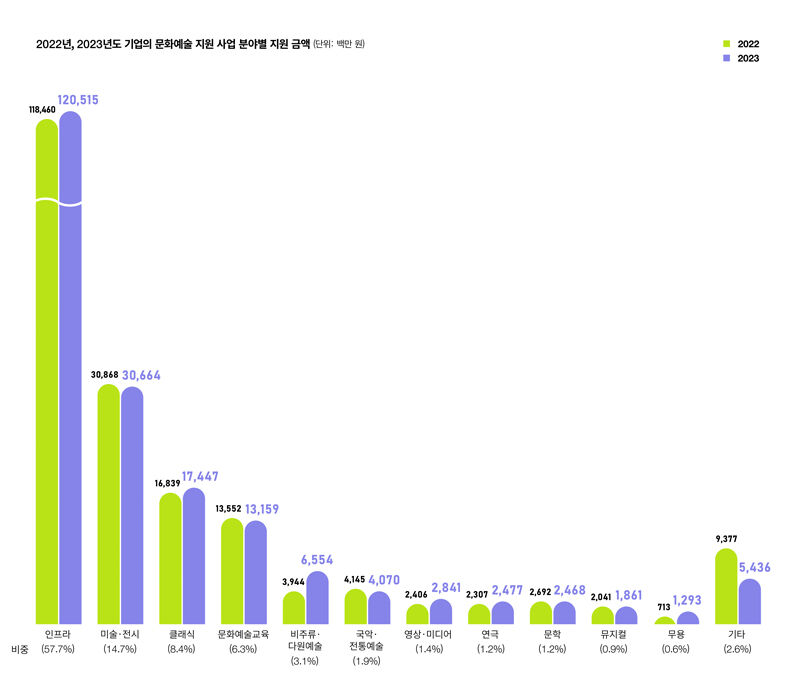 2022∼2023년 기업의 문화예술 분야별 지원 금액 (사진=한국메세나협회 제공, 연합뉴스)