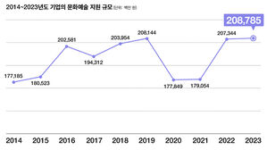 기업들, 작년 문화예술 지원에 2천88억 썼다&hellip;1996년 이후 최대