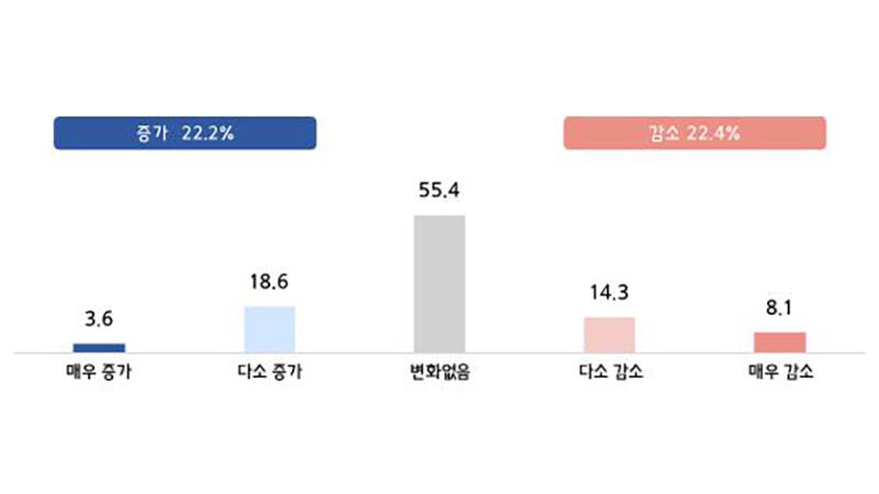 지난해 대비 온라인 쇼핑몰 거래비용 부담 변화
