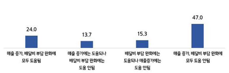 배달비 무료 경쟁 도움 여부