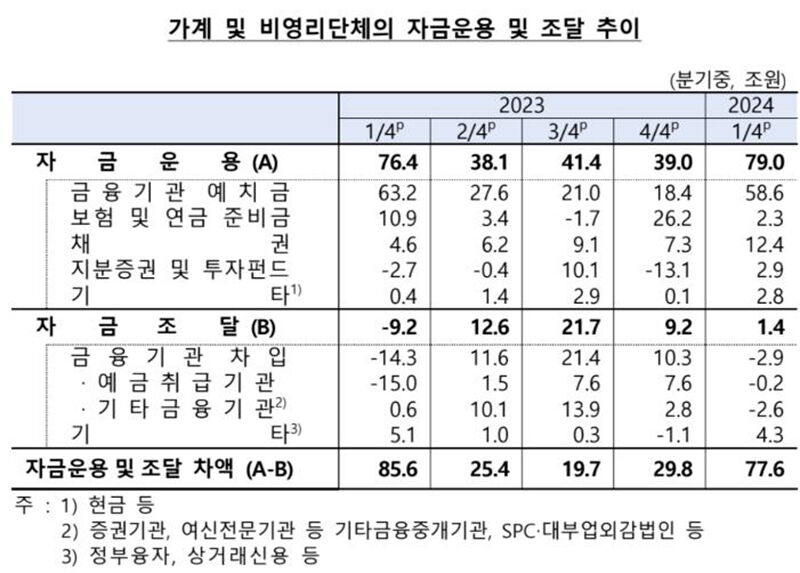 가계 및 비영리단체 자금운용 및 조달 추이 (사진=연합뉴스)