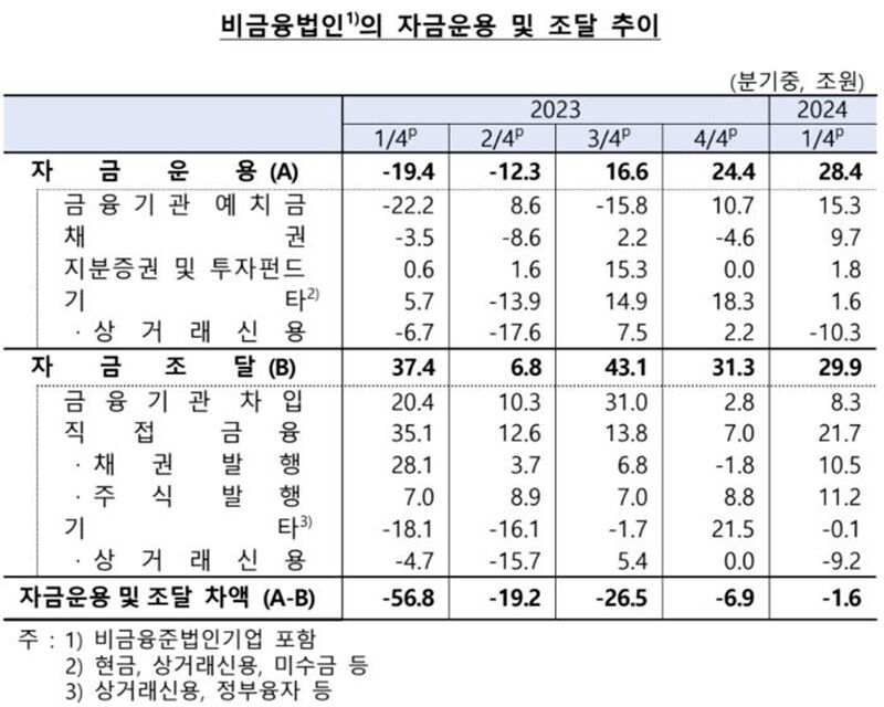 비금융법인의 자금운용 및 조달 추이 (사진=연합뉴스)
