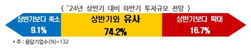 24년 상반기 대비 하반기 투자규모 전망 (사진=한경협 제공, 연합뉴스)